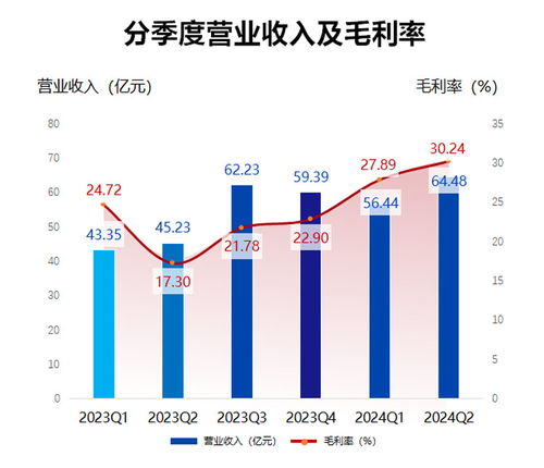 韋爾股份2024半年報(bào) 營收達(dá)120.7億元，車載顯示驅(qū)動(dòng)與信息安全軟件雙輪驅(qū)動(dòng)
